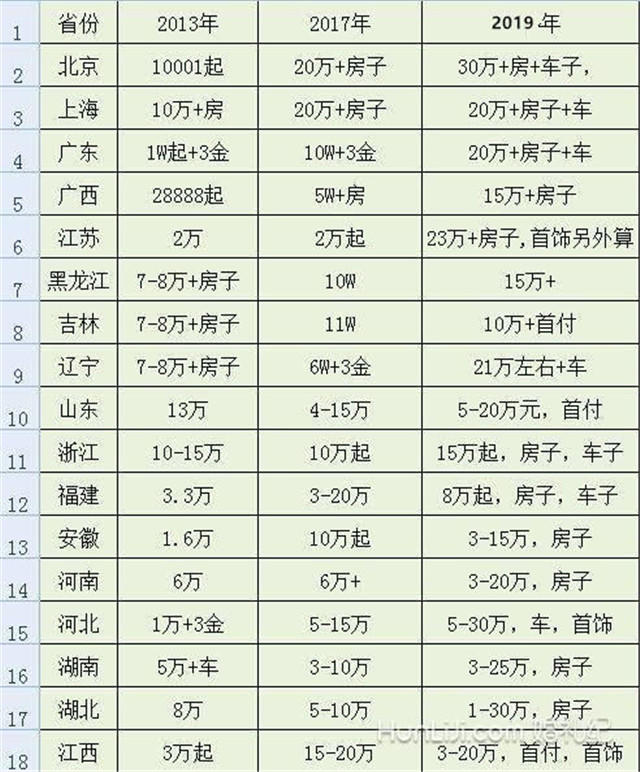 聘禮價格