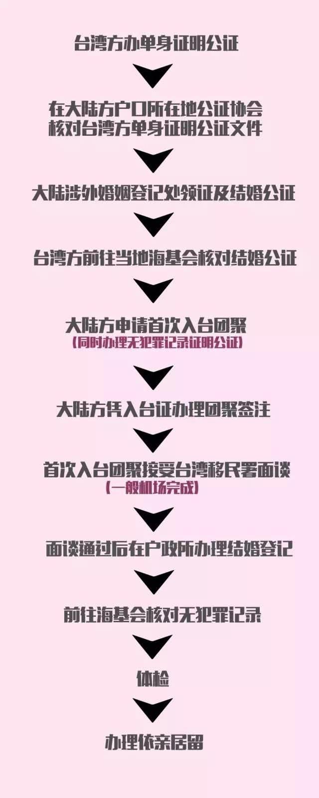 臺灣和大陸人結婚的流程