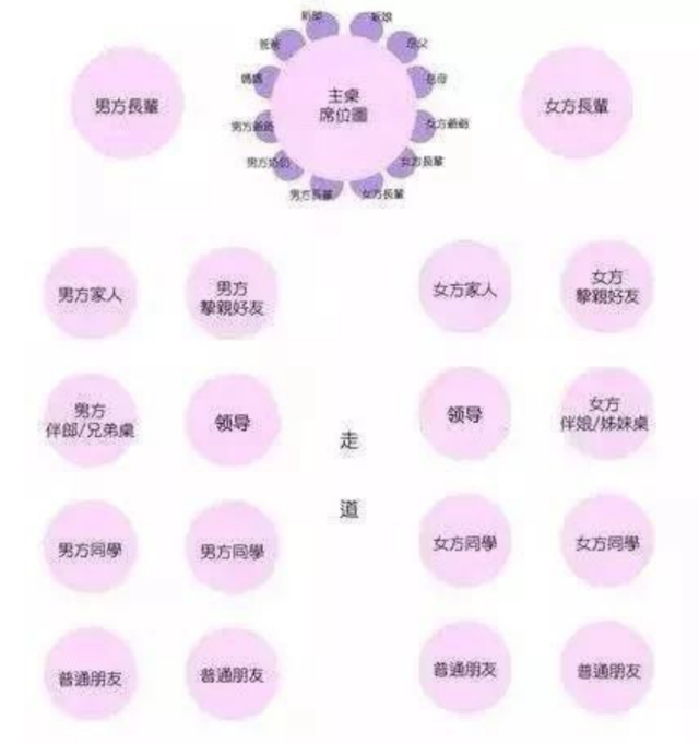 婚禮座位安排