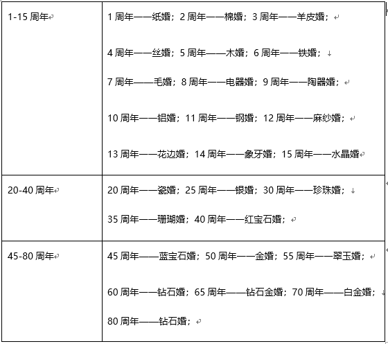 結(jié)婚紀(jì)念日幾周年是什么婚