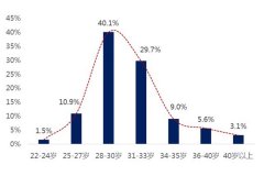 女性晚婚年齡一般是多少歲？