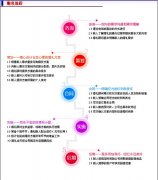 婚禮策劃方案及流程    輕松享完美浪漫